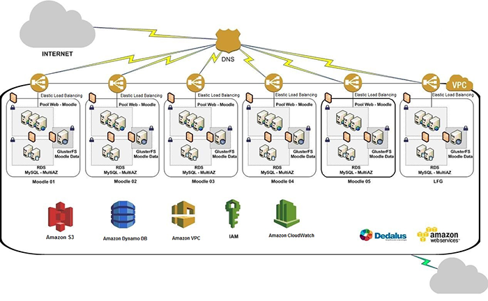 Multi-tier architecture