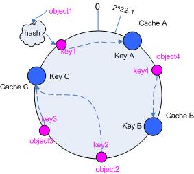 consistent_hashing